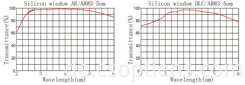 SI curve